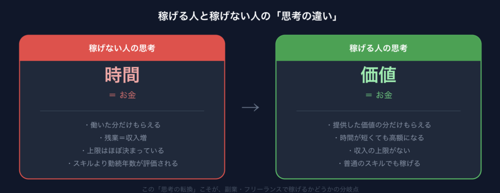 しかしフリーランス・副業の世界では、時間ではなく「価値」がお金になります。