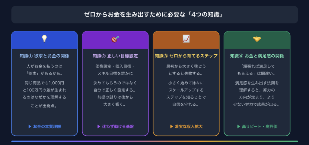 ゼロからお金を生み出すために必要な知識は、大きく4つに分類されます。